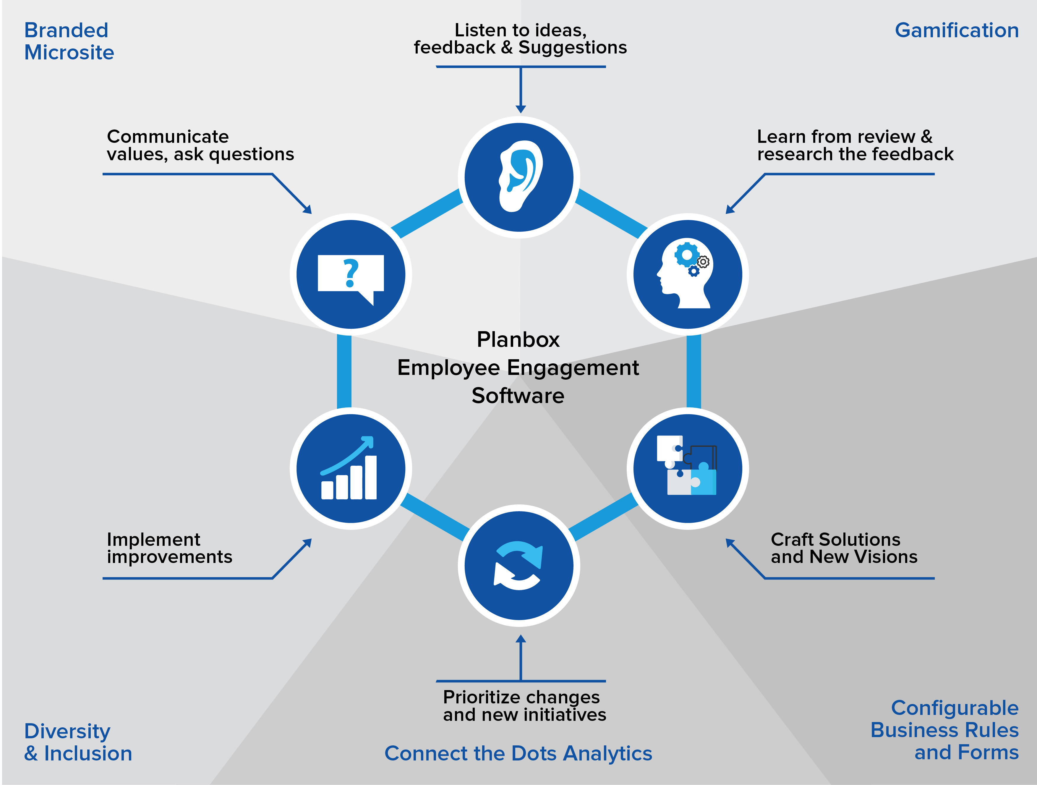 Logiciel d'engagement des employés