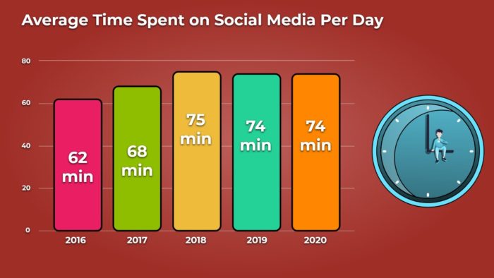 social media user average time spent on social media per day