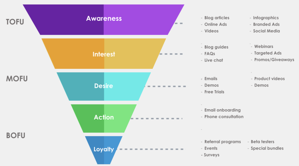 content types for each funnel stage