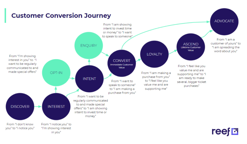 customer conversion journey