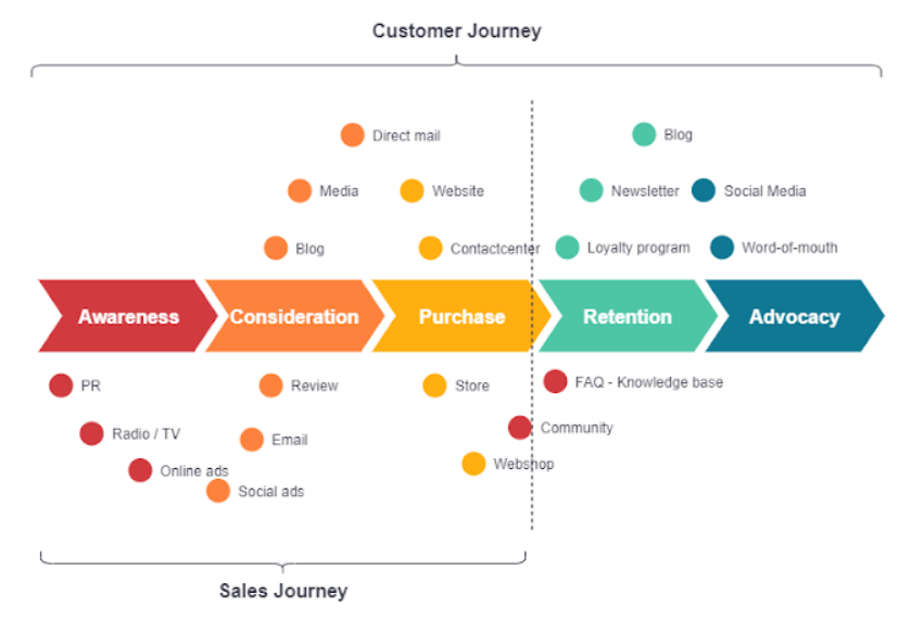 customer journey and sales funnel