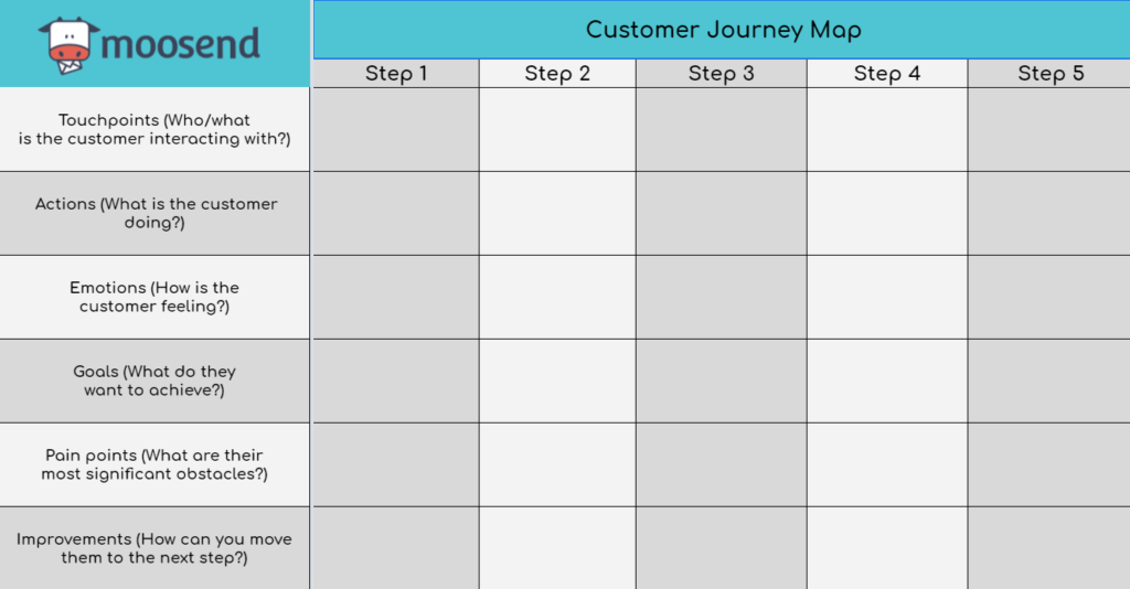 customer journey map template by Moosend