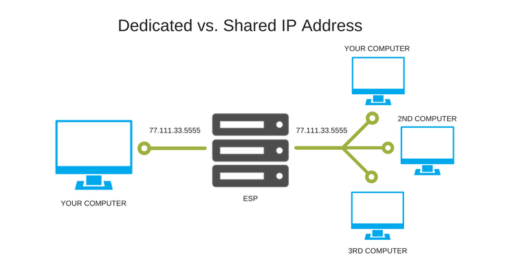 the type of your IP address, dedicated or shared, affects your email deliverability