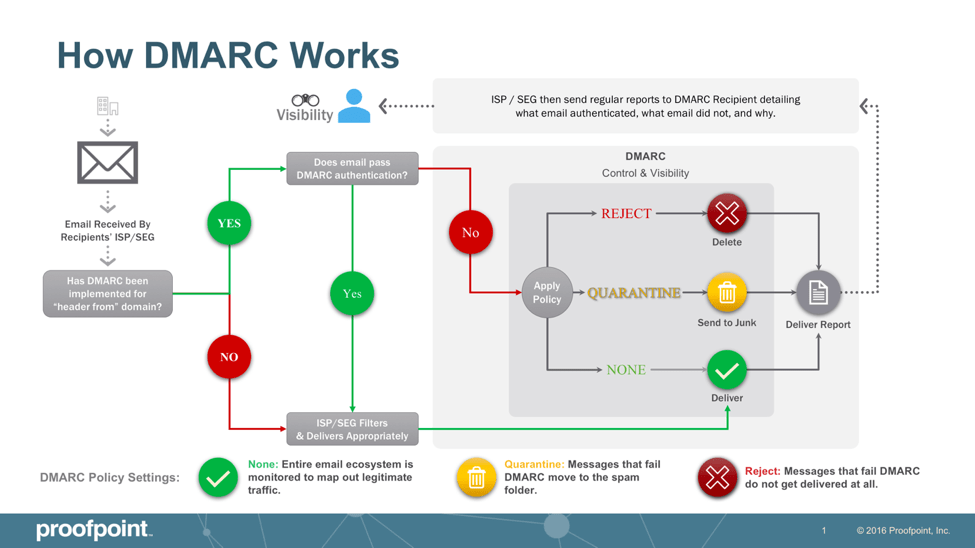 how dmarc works to boost your email deliverability