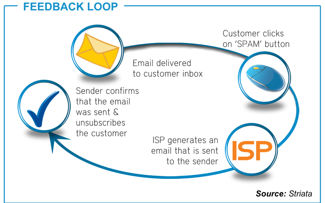 example of how feedback loops report back complaints to email service providers