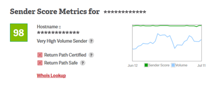 email deliverability sender score metrics