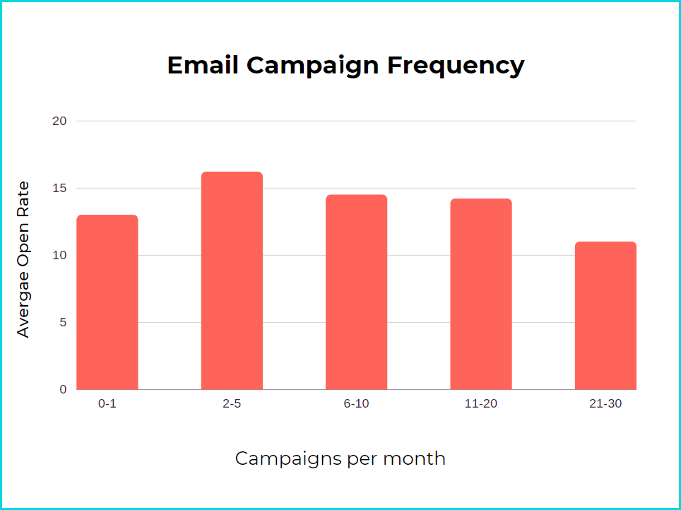 Email marketing practice of campaign frequency