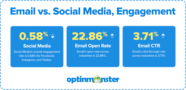 email vs social media engagement