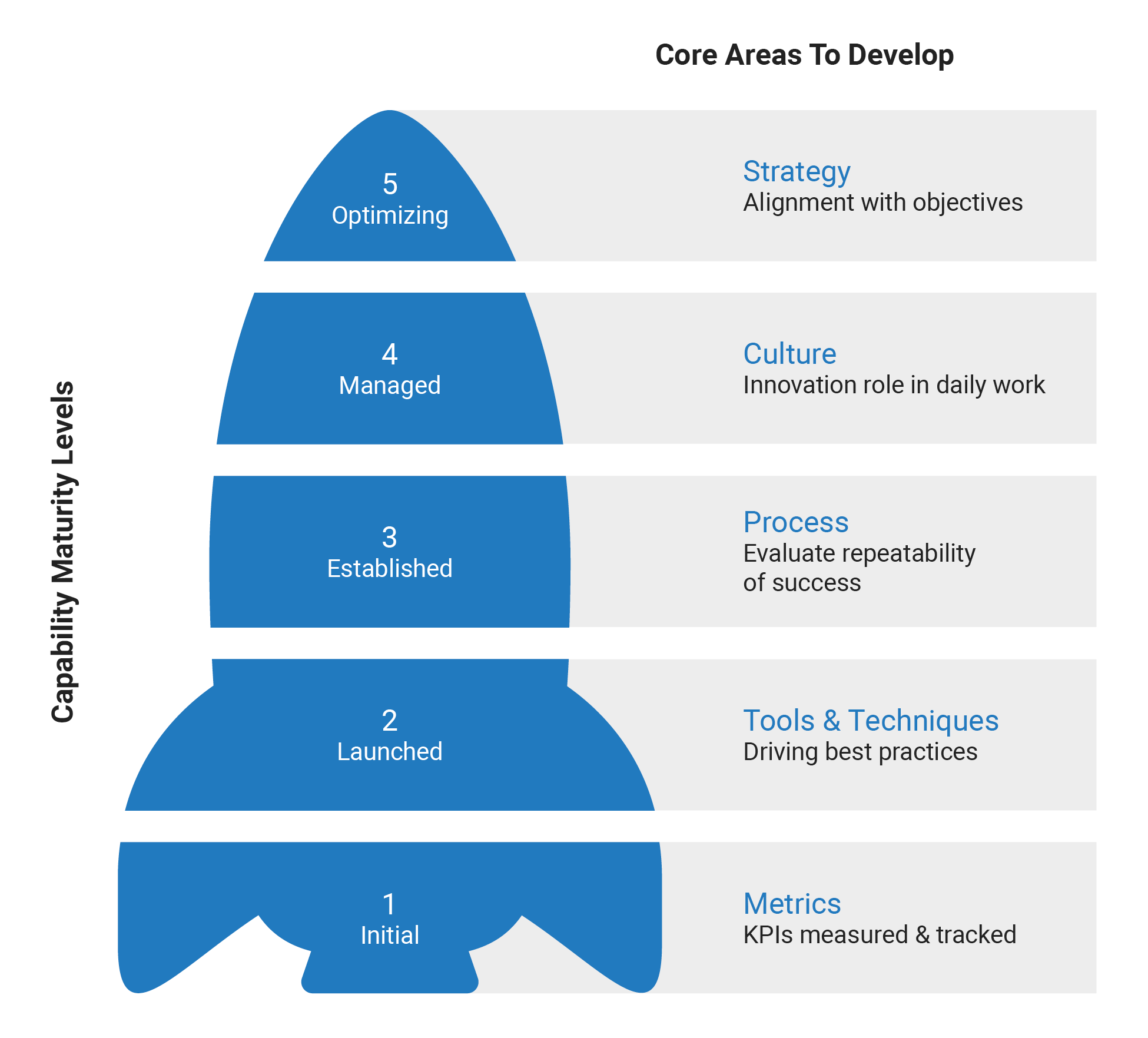 Innovation Management Capability Maturity Test