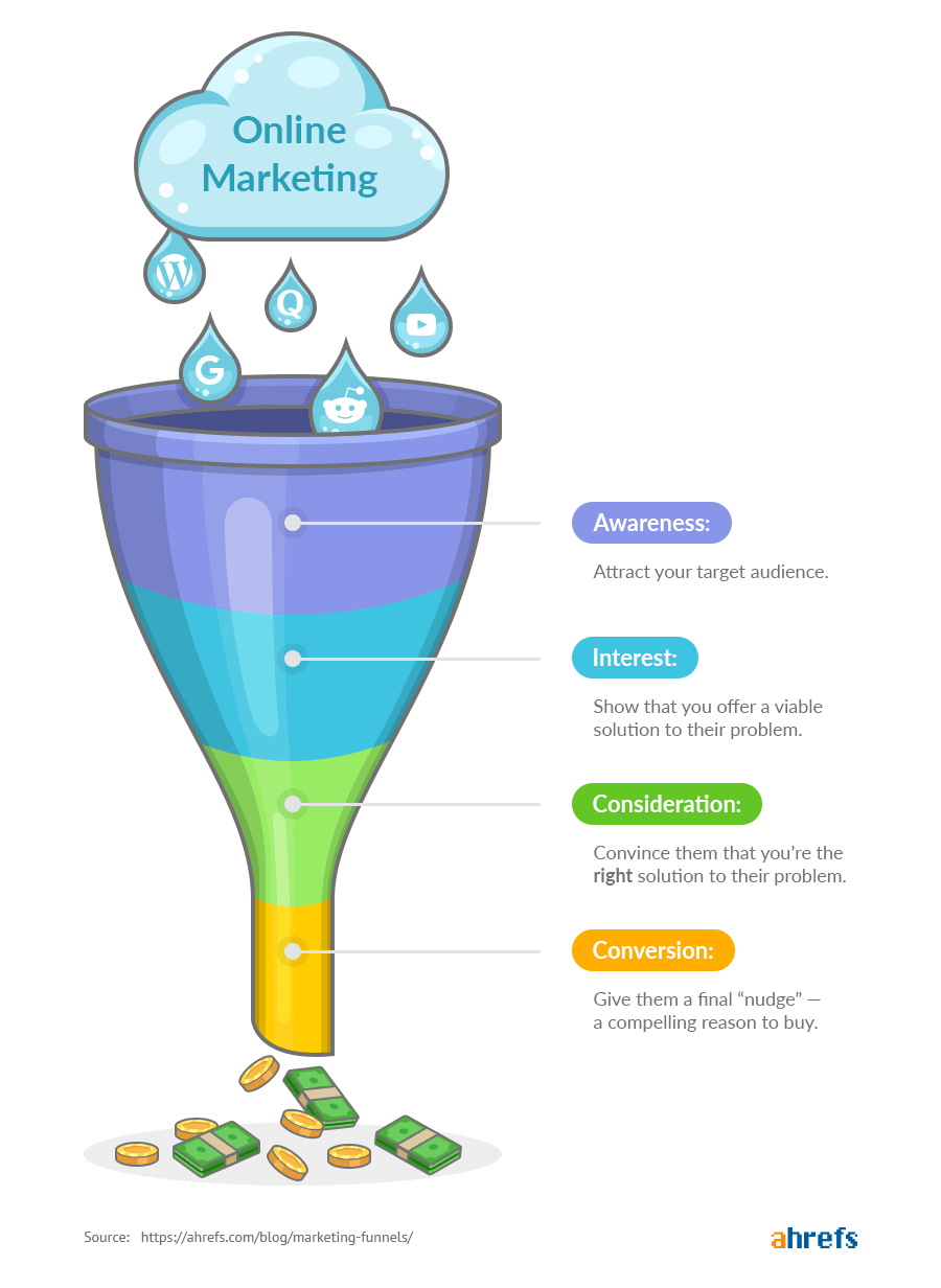 stages of the marketing funnel