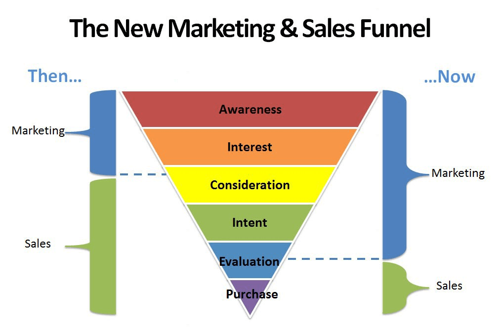 marketing vs sales funnel