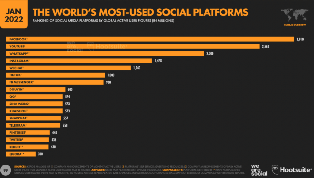 most used social platforms
