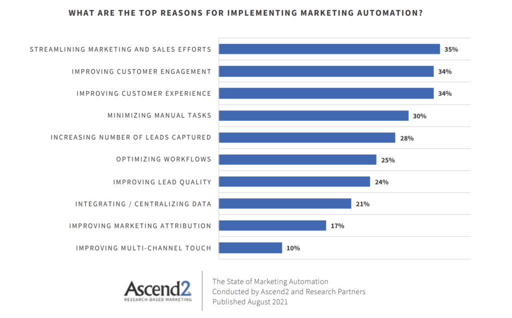 top reasons for implementing marketing automation