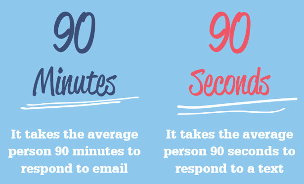 sms marketing response rate time