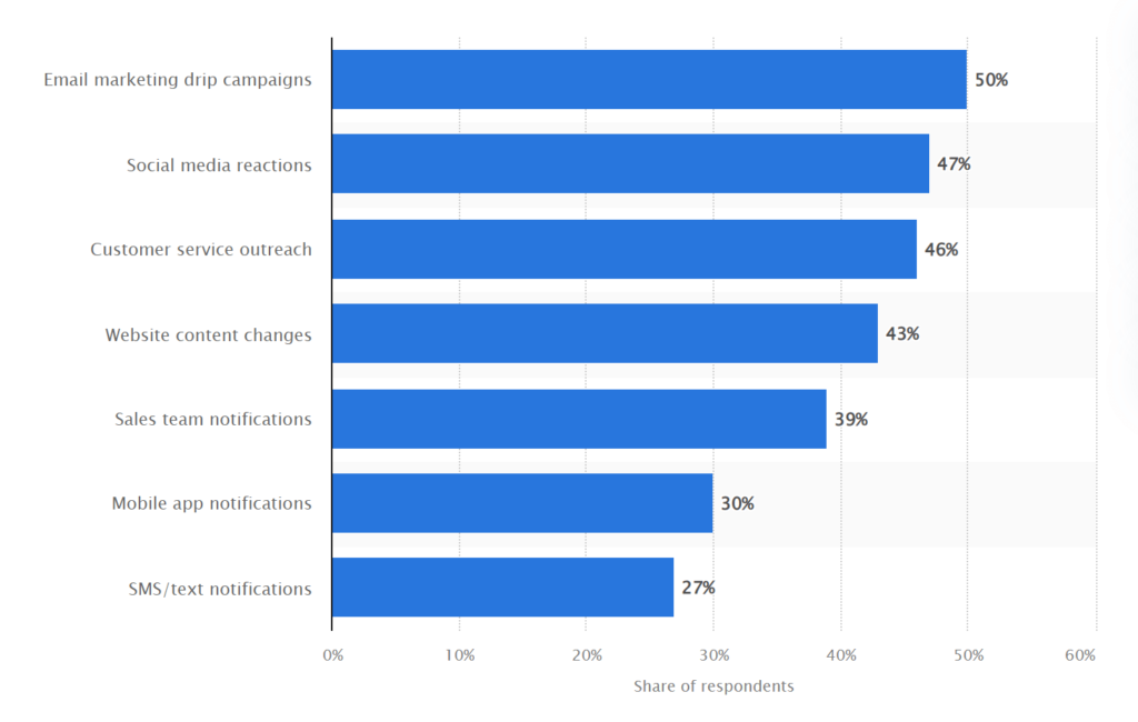 marketing automation software top use cases