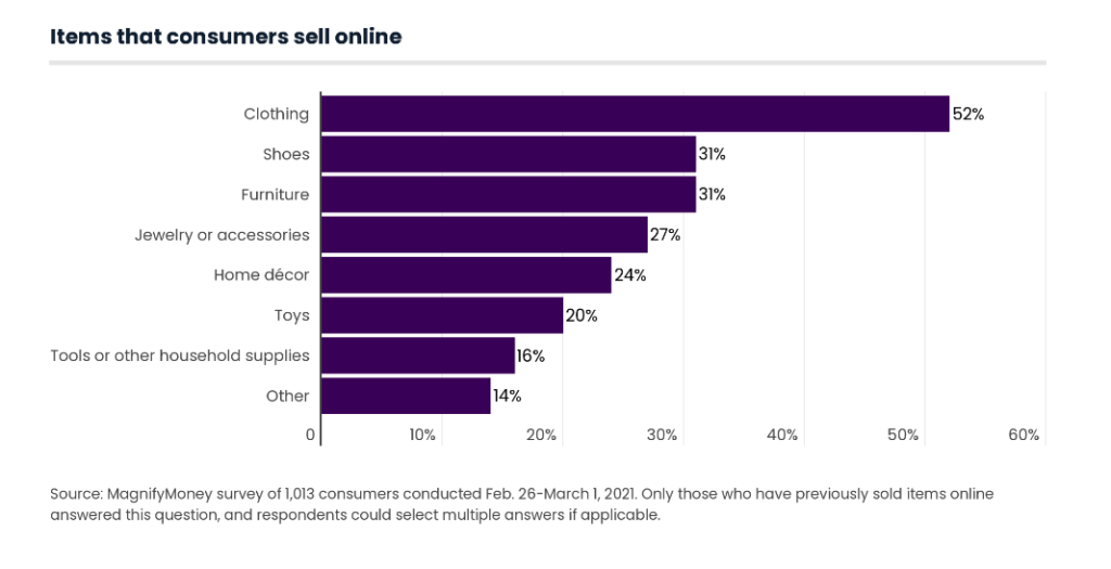 what consumers sell online