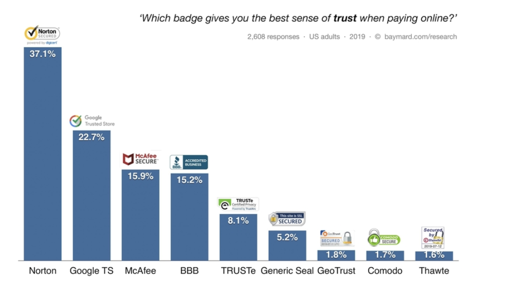 most effective trust seals when payign online