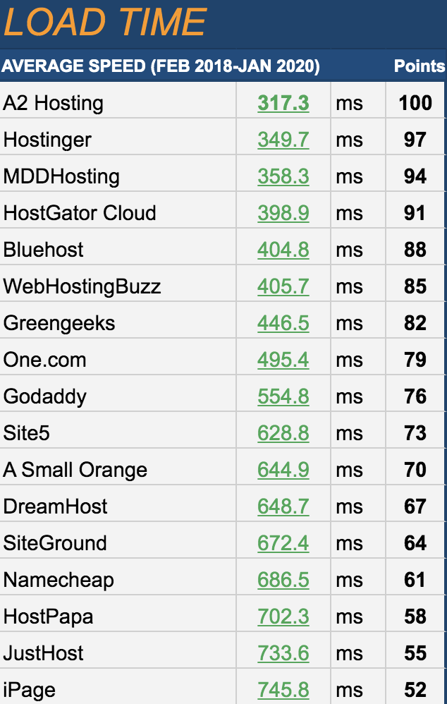web hosting services average speed time